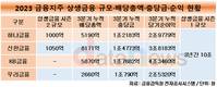 하나·신한, 상생금융 시즌2…'횡재세'도 내나