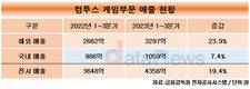 컴투스, 해외사업 선전…글로벌 게임 퍼블리싱 강화