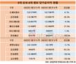 5대 손보, 순이익 6.7%↑…3년 연속 차 보험료 내린다