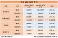 LCC 빅4 실적 모두 날았다…대형항공사는 수익성 하락