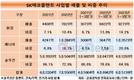 SK에코플랜트, 거침없이 환경·에너지기업 변신 중