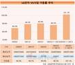 잘나가는 LG전자 전장사업, 가동률 신기록 썼다