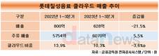 위기의 롯데칠성 맥주사업…‘클라우드 크러시’가 살릴까