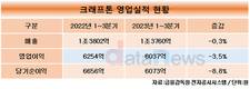 크래프톤, ‘배그’만으론 역부족…‘다크앤다커’가 힘 보탤까