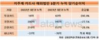 우리카드, 미얀마·인니 선전에 해외 순이익 급증