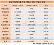 현대차그룹, 미래 주도권 위해 R&D 사활…1년 새 1조 늘렸다