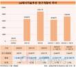 LG에너지솔루션, 올해 R&D 투자 1조 넘기나