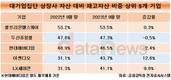 셀트리온헬스케어, 재고자산 비중 50% 넘었다