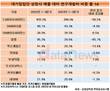 제약바이오, 공격적 R&D 성향…대기업 연구개발비 비중 상위권 포진