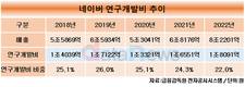 중동서 날개 펼친 네이버, 비결은 20%대 연구개발비