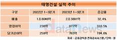 태영건설, 수익성 개선 뚜렷…리스크 해소 속도 낸다