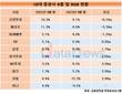 신한투자증권, ROE 2위→8위