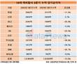 현대캐피탈도 11% 빠졌다…캐피탈사 순익 하락 뚜렷