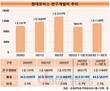 현대모비스, 미래 투자 늘린다…R&D·CAPEX 총력