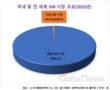 국내 SW시장, 전 세계 0.8% 불과…“기울어진 운동장 바로잡아야”