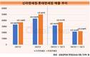 신라면세점, 연 매출 업계 1위 롯데 넘어선다