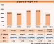 삼성전기, 매출 줄어도 R&D는 사수