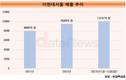 ‘최단기간 매출 1조’ 더현대서울, 비결은 ‘2030’ 끌어안기