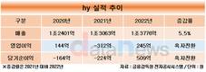 종합유통기업 외친 hy, 800억 들인 ‘부릉’ 인수효과  ‘깜깜’