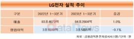 LG전자, 작년 매출 84조2804억…3년 연속 최대 매출