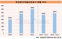 한미약품, 중국서 날개…북경한미 매출 3년 연속↑