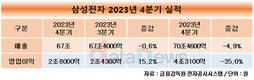 삼성전자, 지난해 4분기 영업이익 2조8000억…3개 분기 연속 상승