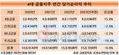 4대 금융지주, 각종 악재에 새해 출발부터 부담