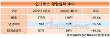 인크로스, 4분기 영업이익 31억…전년 대비 55.5%↓