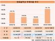한화솔루션, 투자 확대에 부채 증가…자본 확충 총력