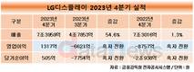 LG디스플레이, 4분기 영업이익 1317억…강도 높은 비용 감축 영향