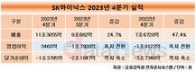 SK하이닉스, 4분기 영업이익 3460억…메모리 반등에 흑자 전환