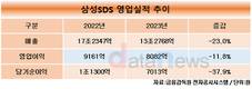 삼성SDS, 2023년 영업이익 8082억…전년 대비 11.8%↓