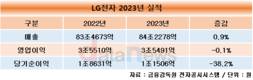 LG전자, 역대 최대 매출 달성…가전·전장 실적 쌍끌이