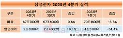 삼성전자, D램 흑자 전환…4분기 영업이익 2조8200억