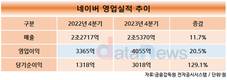 네이버, 4분기 영업이익 4055억…전년 대비 20.5%↑