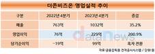 더존비즈온, 4분기 영업이익 229억…전년 대비 200.9%↑