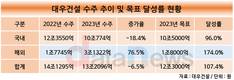 대우건설, 해외사업 덕분에…수주·매출 목표 훌쩍