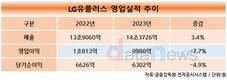 LG유플러스, 작년 영업이익 7.7%↓…“전력료·보안투자 증가 영향”