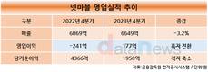 넷마블, 작년 4분기 영업이익 177억…8분기 만에 흑자전환