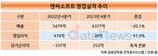 엔씨소프트, 지난해 영업이익 1373억…전년 대비 75%↓