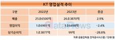 KT, 작년 영업이익 1조6498억…전년 대비 2.4%↓