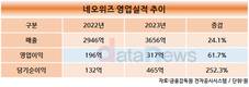 네오위즈, 작년 영업이익 317억…전년 대비 61.7%↑