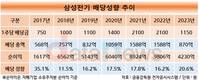 삼성전기, 6년 만에 배당성향 20% 넘겨…배당금은 45%↓