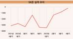 SK온, 영업손실 최소화…올해는 흑자 낸다
