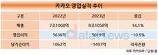 카카오, 지난해 영업이익 5019억…전년 대비 10.9%↓