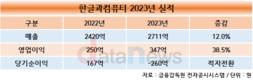 한글과컴퓨터, 작년 영업이익 347억…전년 대비 38.5%↑