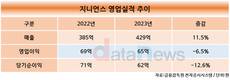 지니언스, NAC 성장세 힘입어 매출 11.5% 증가