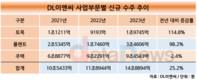 DL이앤씨, 주택보다 수익성 좋은 ‘토목·플랜트’ 총력