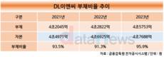 DL이앤씨, 리스크는 없다…극강의 재무안전성 유지