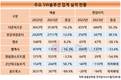 SW 업계 부진 속 더존비즈온·한컴 웃었다